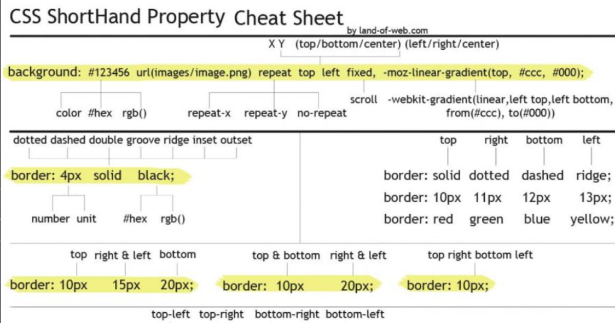 Collection of Helpful CSS Shorthand Properties Cheat Sheet